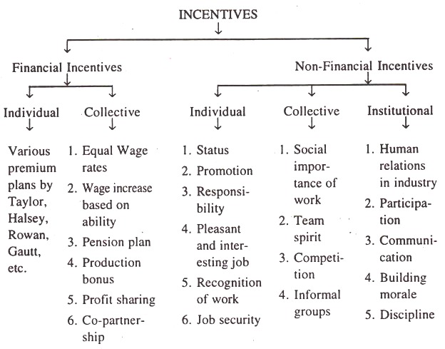 Incentives