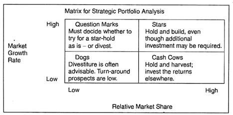 Matrix for Strategic Portfolio Analysis