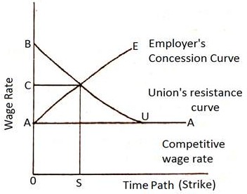 Time Path and Wage Rate