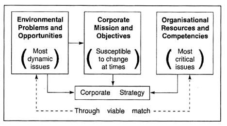 Environment Vs. Organisation