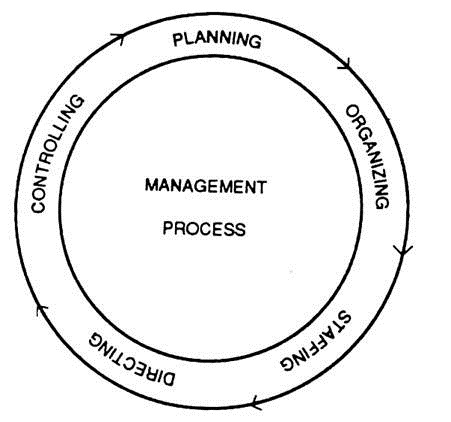 Management Process