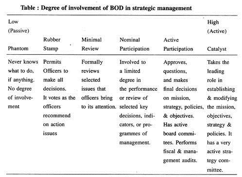 Degree of involvement of BOD in strategic management