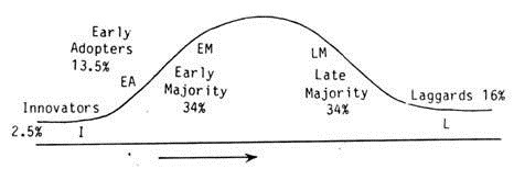 Rogers diffusion process