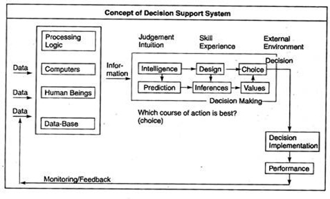 Concept of Decision Support System