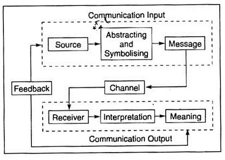 Communication Model