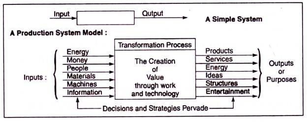 Production System Model
