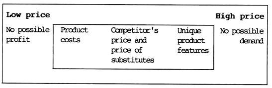 Characteristics of Product Pricing