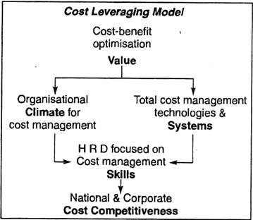 Cost leveraging model