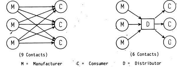 Manufacturer, Consumer and Distributor