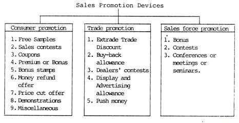 Methods of Sales Promotion