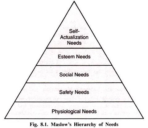 Maslow's Hierarchy of Needs 