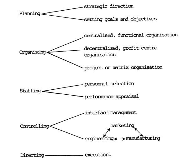 Process of Management