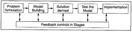 Feedback Controls in a Model