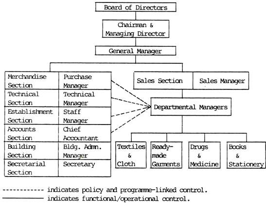 essay on departmental store