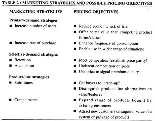 Marketing Strategies and Possible Pricing Objectives
