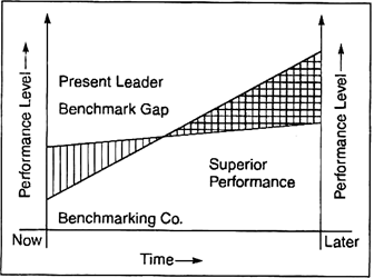 The achievement of benchmarking of a company