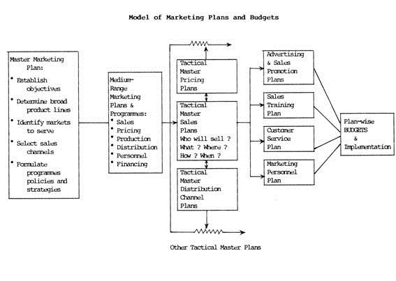 Model of Marketing Plans and Budgets