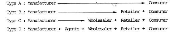 Types of Channels