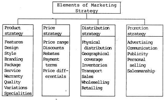 Elements of Marketing Strategy