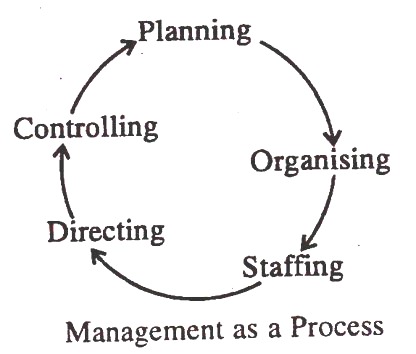 Management as a Process