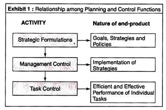 Relationship among Planning and Control Functions