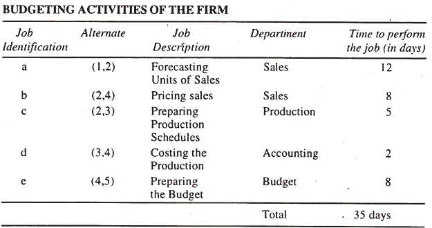 Budgeting Activities of the Firm 