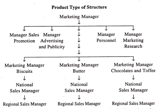 Product Type of Structure