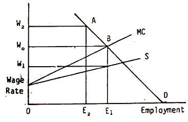 Employment and Wage Rate