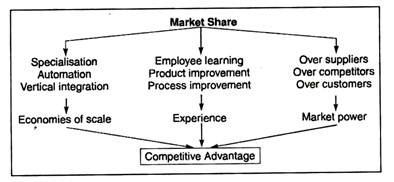 Major Sources to gain Competitive Advantage