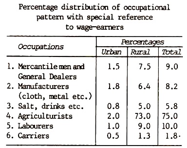 Percentage Distribution of Occupational Pattern