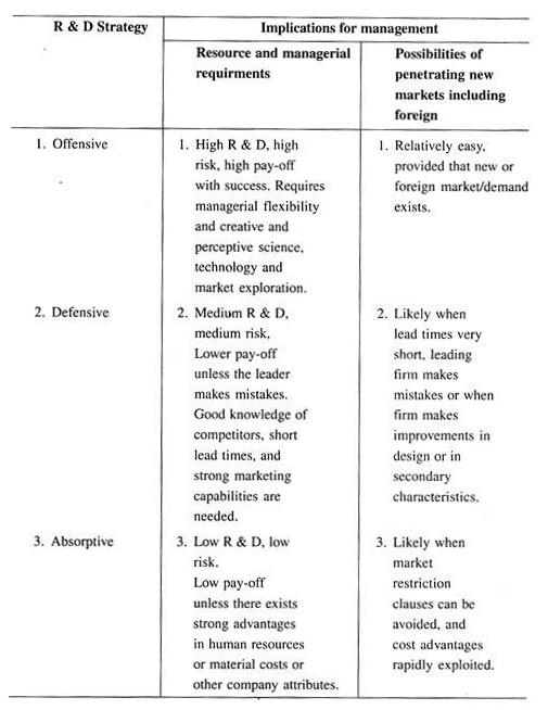 Strategic approaches of R & D