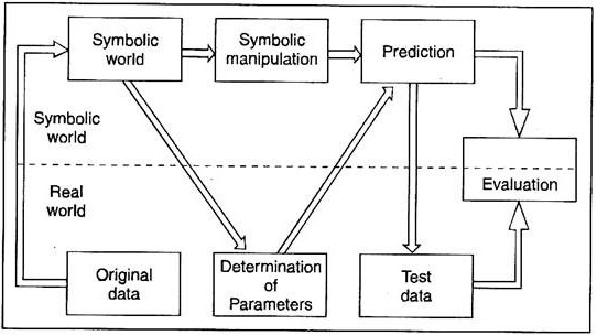 Decision Model