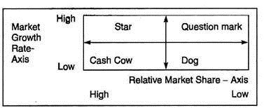 Growth-Share Matrix