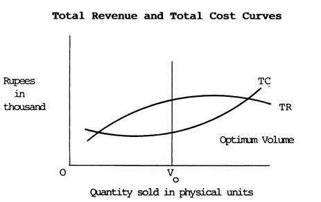 Total Revene and Total Cost Curves