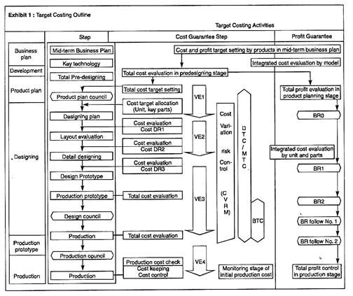 Target Costing Outline