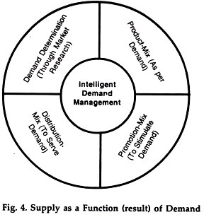 Supply as a function (result) of demand