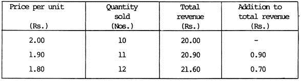 Economic Theory in Product Pricing