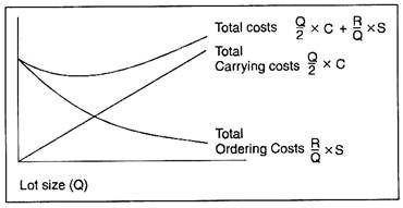 EOQ Model