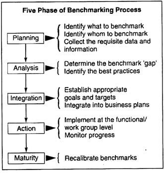 Five phase of benchmarking process