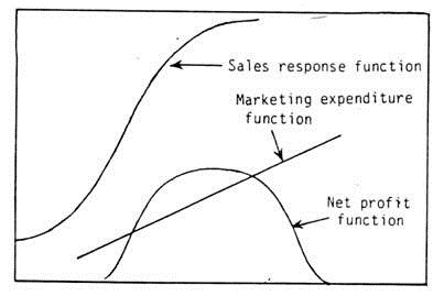 Market Expenditure