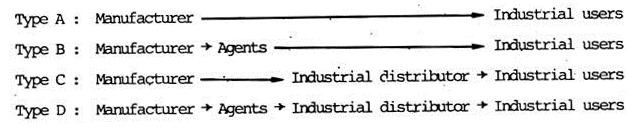 Types of channels in an Industrial Market