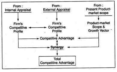 Major Sources to gain Competitive Advantage