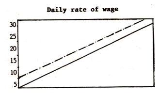 Daily Rate of Wage