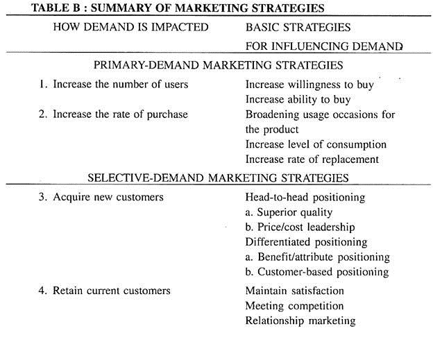 Summary of Marketing Strategies