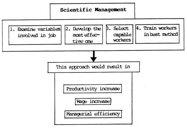 Principles of Taylor's