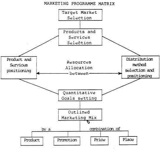 Marketing Programme Matrix
