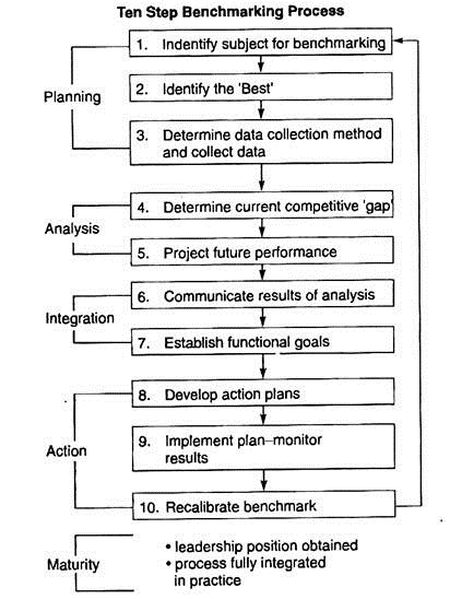 Ten step benchmarking process