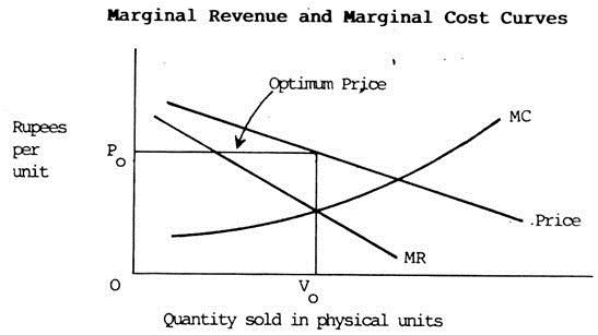 Marginal Revenue and Marginal Cost Curves