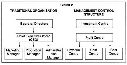 Traditional Organisation and Management Control Structure