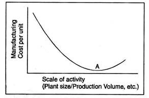 Economies of scale curve